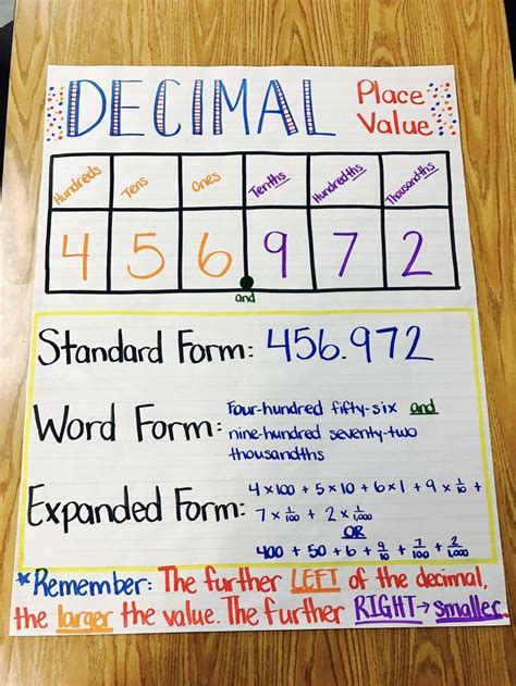 Image result for Decimal Place Value Chart Expanded Form