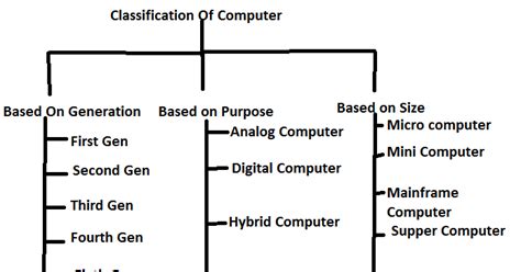 Image result for Computer Classification Based On Size Wikipedia