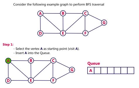 Image result for Graph Traversal In Data Structure