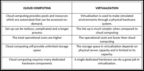 Afbeeldingsresultaten voor Difference Between Hardware Virtualization and Operating System Virtualization