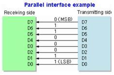 Image result for What Is a 16 Bit Parallel Data Transfer