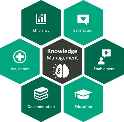 Image result for Knowledge Management System Half Circle
