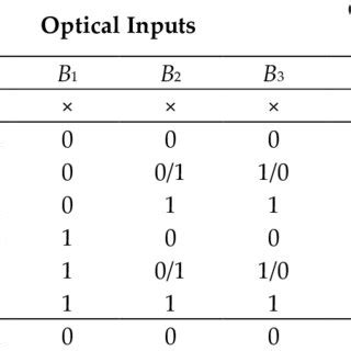 Image result for Multivariable Logic Tables