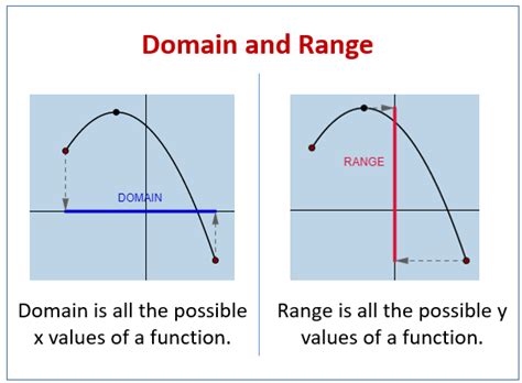 Afbeeldingsresultaten voor Domain and Range of Function Activity