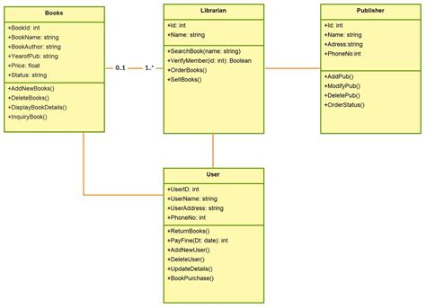 Object Diagram Library Management System に対する画像結果
