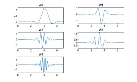 Toradh íomhá ar Wavelet MATLAB
