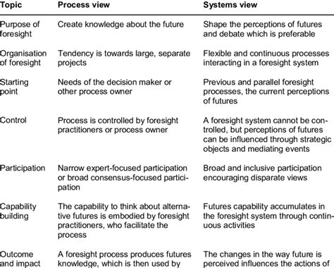 Image result for Difference Between a System and Process