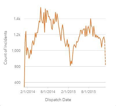 Toradh íomhá ar Time Series Display Graph