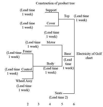 Product Tree Example for Cast House に対する画像結果