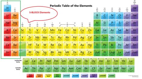Image result for Periodic Table Blocks