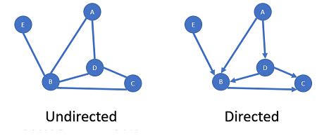 Image result for Directed and Undirected Graph Example of Real Images