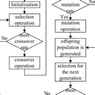 Image result for Schematic Diagram of Iterative Flow of Genetic Algorithm