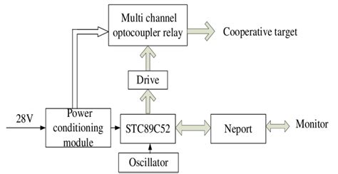 I/O Module Structure に対する画像結果