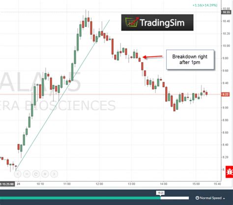 Toradh íomhá ar Basic Day Trading Chart Patterns