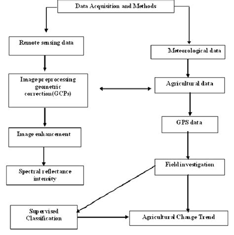 Image result for Collection Process Flow Chart