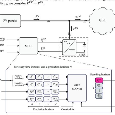 Image result for Model Predictive Control with plc