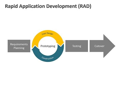 Toradh íomhá ar RAD Rapid Application Development Model
