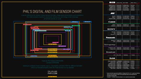 Afbeeldingsresultaten voor Digital Camera Sensor Sizes