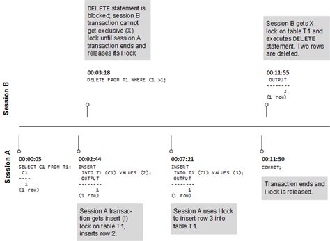 Image result for Read Committed Isolation Level