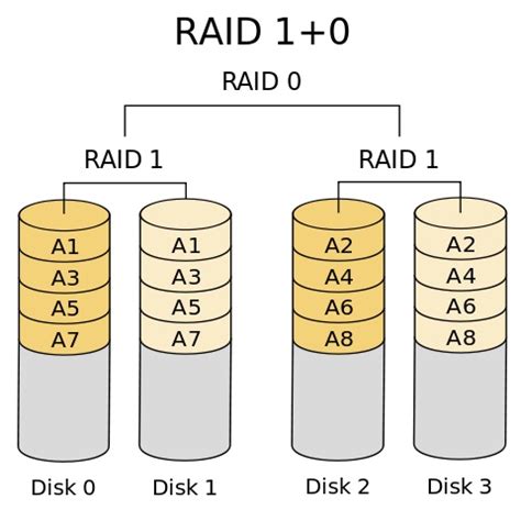 Image result for Raid Structure
