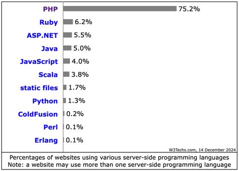 Afbeeldingsresultaten voor Programming Languages Usage