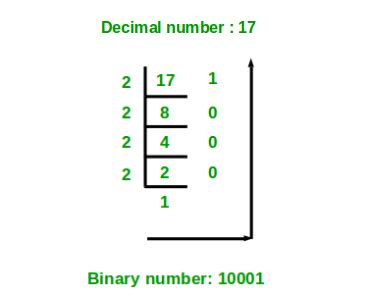 Toradh íomhá ar How to Convert Decimal to Binary Example