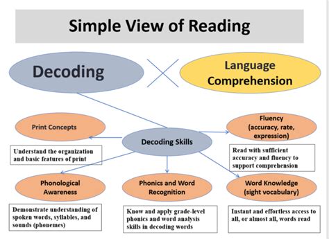 Toradh íomhá ar Compenential Model of Reading