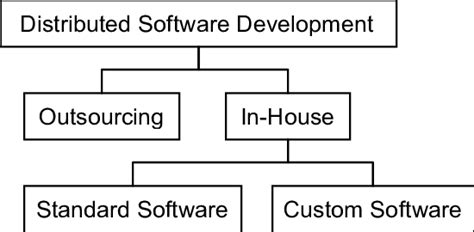 Image result for Software Distribution Infrastructure