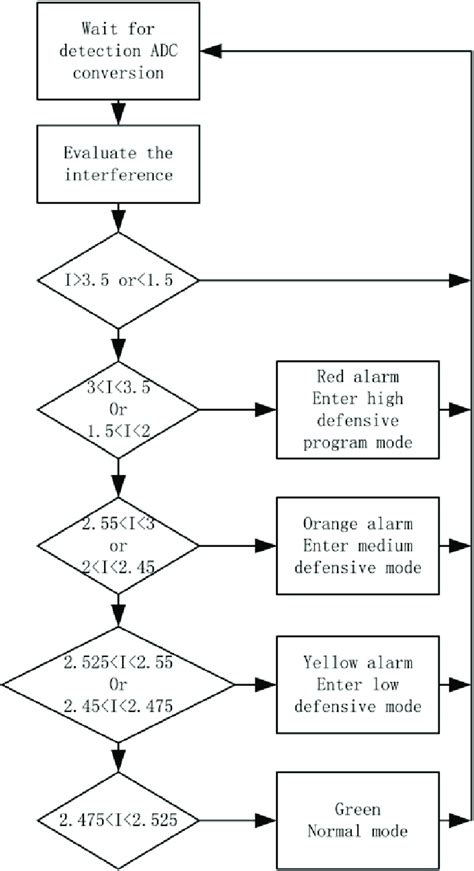 Toradh íomhá ar Microcontroller Chart