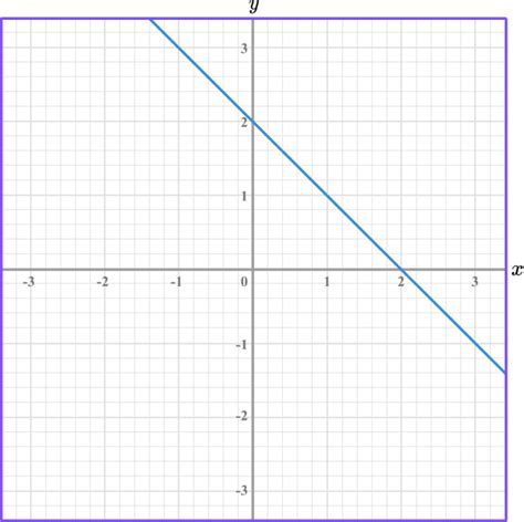 Image result for Linear Equations Gradient