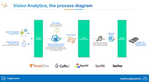 Image result for Computer Vision Workflow