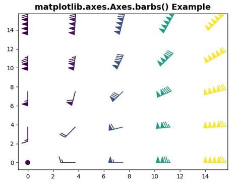 Toradh íomhá ar Python Barbs Color Bar