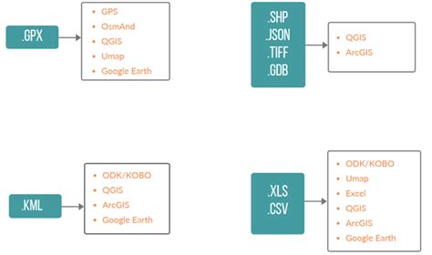 Image result for API Data Formats