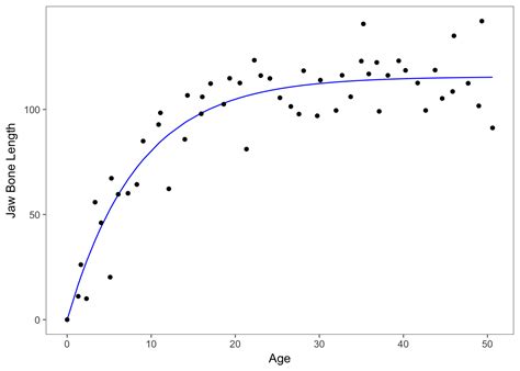 Image result for Non Linear Model Plot
