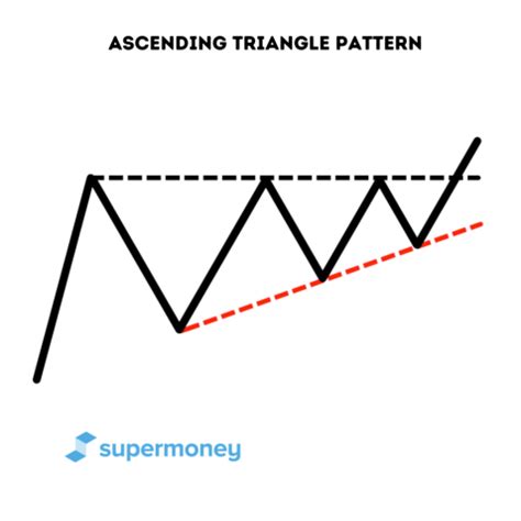 Afbeeldingsresultaten voor Ascending Triangle Abcde Pattern