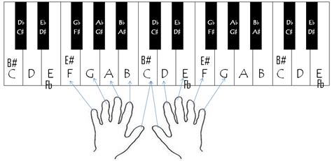 Image result for Finger Placement On Piano
