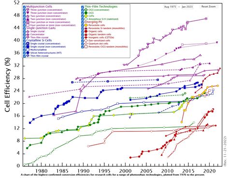 Image result for Solar Cell Graph