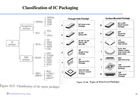 Image result for Evolution of Integrated Circuit Packaging
