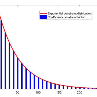 Toradh íomhá ar Exponential Decay Histogram