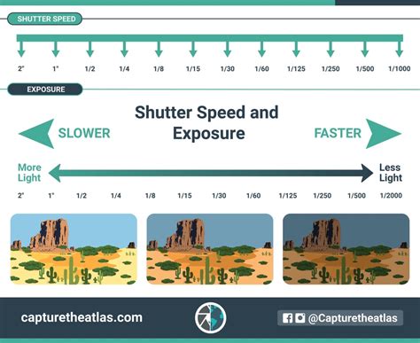 Bildergebnis für Understanding Shutter Speed Numbers On Nikon