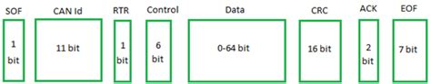 Image result for CAN-BUS Frame Structure