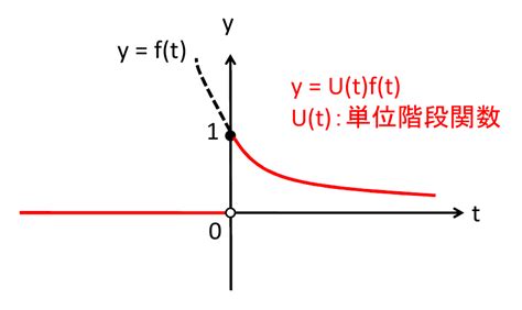 Positive Function に対する画像結果