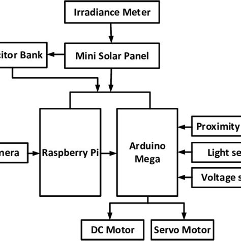 Image result for Block Diagram Input Process Output