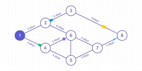 Image result for Dependency Diagram Simple Example