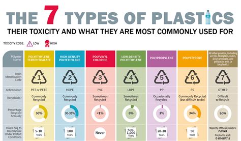 Image result for Plastic Degradation Chart