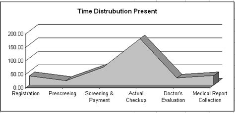 Image result for How to Put Time Distribution Chart