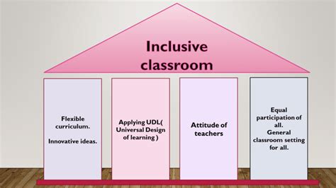 Toradh íomhá ar Inclusive Classroom Map