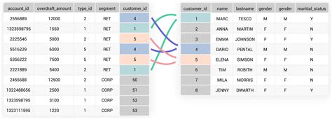 Image result for Jointure En SQL