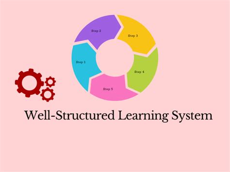 Structured Learning Dynamics に対する画像結果