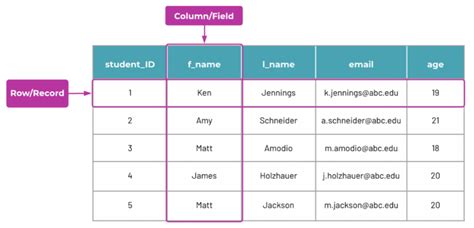 Toradh íomhá ar Relational Database In Dbms